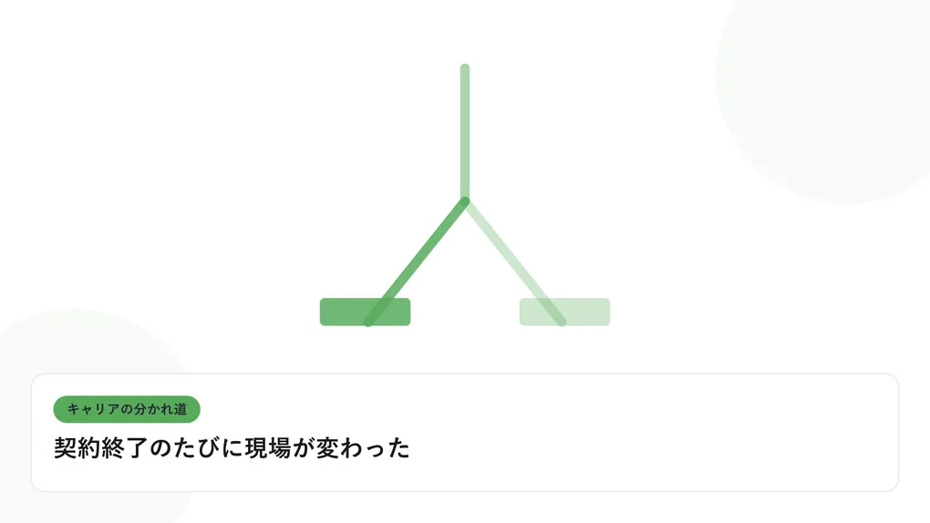 分岐する道と複数の道標で、キャリアの分かれ道を表したイラストに「契約終了のたびに現場が変わった」という見出しを添えたアイキャッチ画像