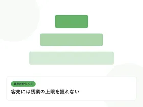 階層状に重なる四角形の構造図で、多重下請けの業界構造を表したイラストに「客先には残業の上限を握れない」という見出しを添えたアイキャッチ画像