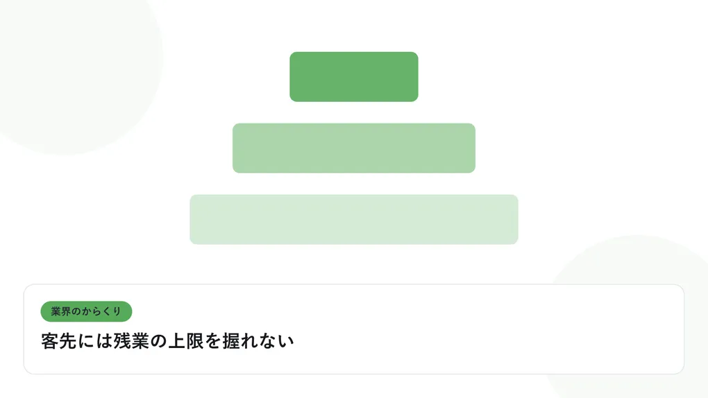 階層状に重なる四角形の構造図で、多重下請けの業界構造を表したイラストに「客先には残業の上限を握れない」という見出しを添えたアイキャッチ画像