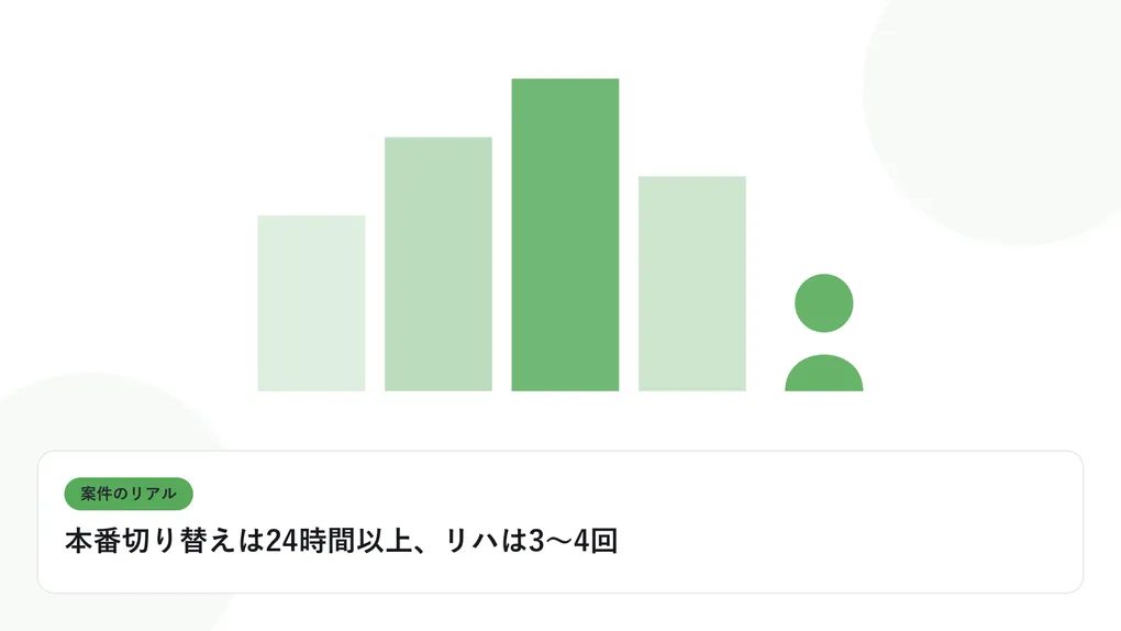 PCの前に座る人物のシルエットと現場のビル群を表し、案件のリアルを表したイラストに「本番切り替えは24時間以上、リハは3〜4回」という見出しを添えたアイキャッチ画像