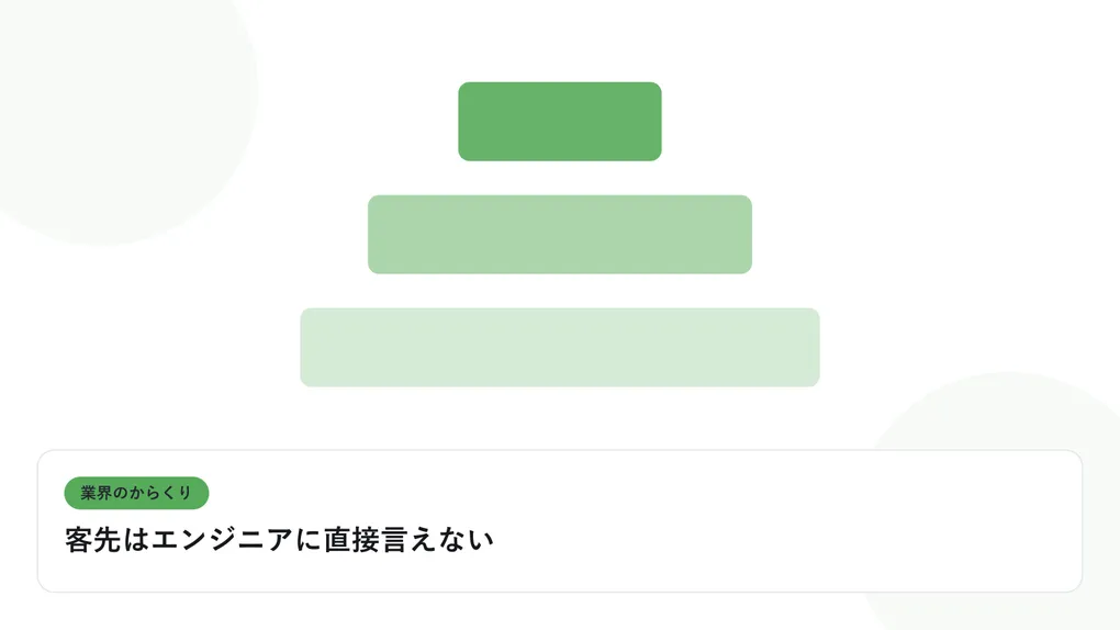 階層状に重なる四角形の構造図で、多重下請けの業界構造を表したイラストに「客先はエンジニアに直接言えない」という見出しを添えたアイキャッチ画像