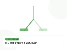 分岐する道と複数の道標で、キャリアの分かれ道を表したイラストに「同じ単価で独立すると月34万円」という見出しを添えたアイキャッチ画像