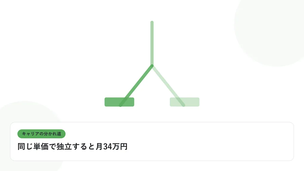 分岐する道と複数の道標で、キャリアの分かれ道を表したイラストに「同じ単価で独立すると月34万円」という見出しを添えたアイキャッチ画像