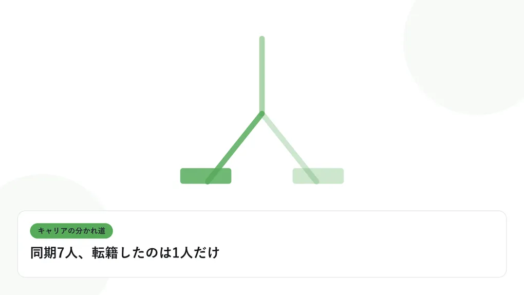 分岐する道と複数の道標で、キャリアの分かれ道を表したイラストに「同期7人、転籍したのは1人だけ」という見出しを添えたアイキャッチ画像
