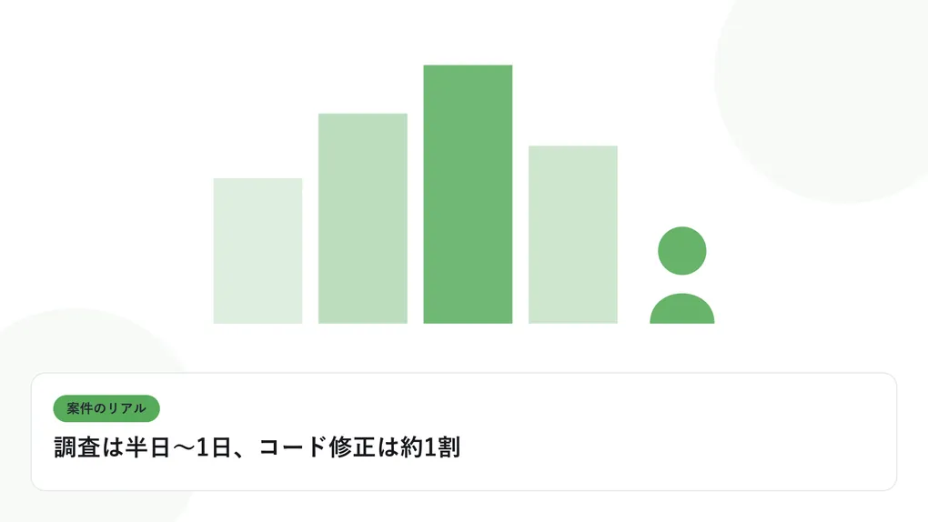 PCの前に座る人物のシルエットと現場のビル群を表し、案件のリアルを表したイラストに「調査は半日〜1日、コード修正は約1割」という見出しを添えたアイキャッチ画像