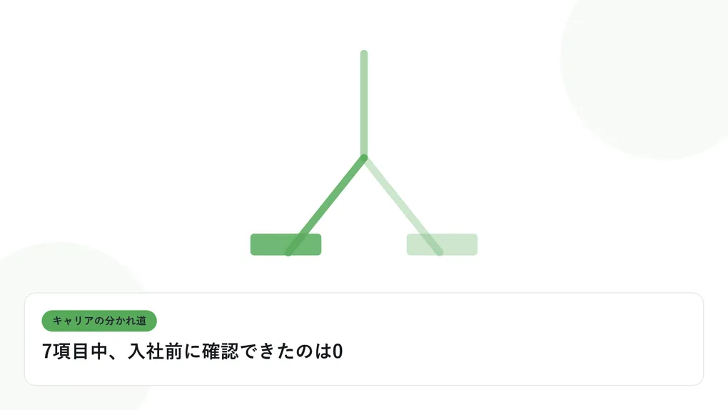 分岐する道と複数の道標で、キャリアの分かれ道を表したイラストに「7項目中、入社前に確認できたのは0」という見出しを添えたアイキャッチ画像