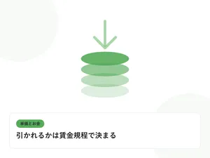 積み上がるコインと下向きの矢印で、単価と給与のギャップを表したイラストに「引かれるかは賃金規程で決まる」という見出しを添えたアイキャッチ画像
