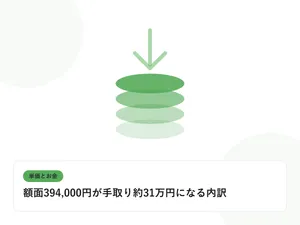 積み上がるコインと下向きの矢印で、単価と給与のギャップを表したイラストに「額面394,000円が手取り約31万円になる内訳」という見出しを添えたアイキャッチ画像