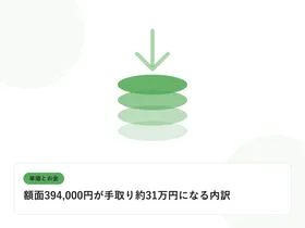 積み上がるコインと下向きの矢印で、単価と給与のギャップを表したイラストに「額面394,000円が手取り約31万円になる内訳」という見出しを添えたアイキャッチ画像