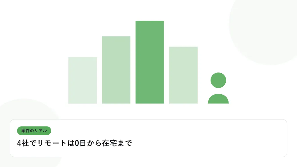 PCの前に座る人物のシルエットと現場のビル群を表し、案件のリアルを表したイラストに「4社でリモートは0日から在宅まで」という見出しを添えたアイキャッチ画像