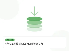 積み上がるコインと下向きの矢印で、単価と給与のギャップを表したイラストに「4年で基本給は4.3万円上がりました」という見出しを添えたアイキャッチ画像