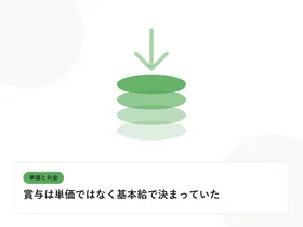 積み上がるコインと下向きの矢印で、単価と給与のギャップを表したイラストに「賞与は単価ではなく基本給で決まっていた」という見出しを添えたアイキャッチ画像