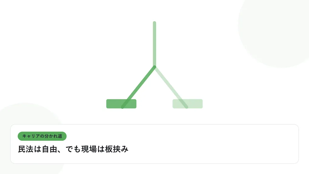 分岐する道と複数の道標で、キャリアの分かれ道を表したイラストに「民法は自由、でも現場は板挟み」という見出しを添えたアイキャッチ画像