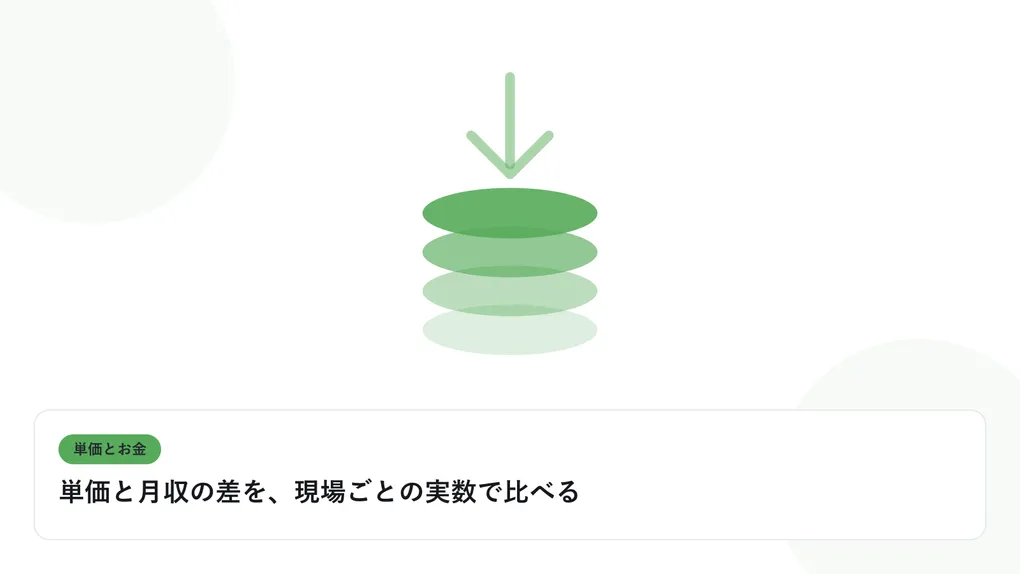積み上がるコインと下向きの矢印で、単価と給与のギャップを表したイラストに「単価と月収の差を、現場ごとの実数で比べる」という見出しを添えたアイキャッチ画像
